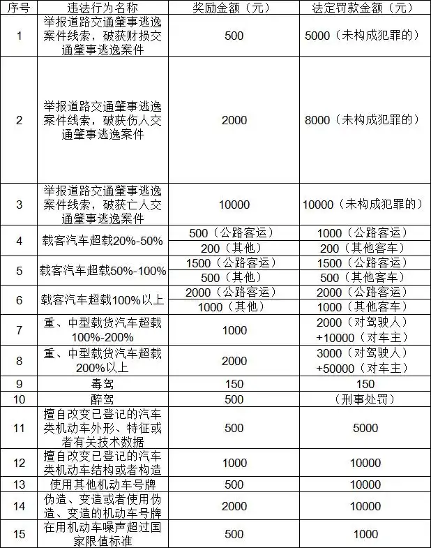 厦门8月10日起实施新举报办法,举报交通违法或获奖