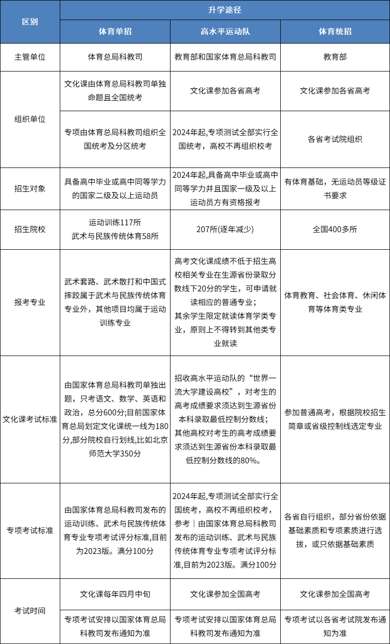 高考体育生必看：除了单招和高水平，这5条路也能上大学