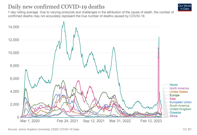 疫情趋势最新数据:哪些国家确诊和死亡病例多?