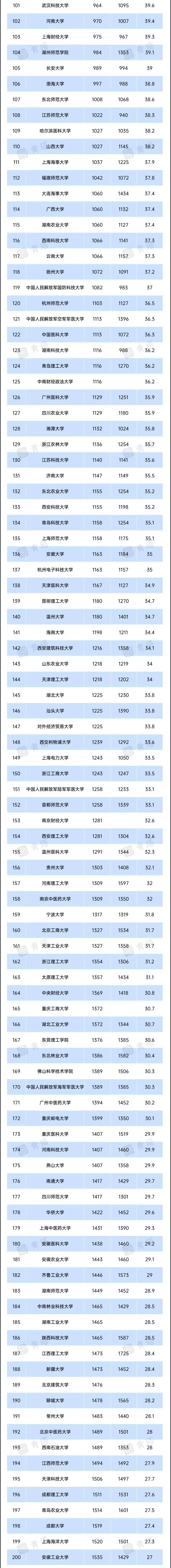 2023年US News世界大学排名发布,中国多所高校进步明显