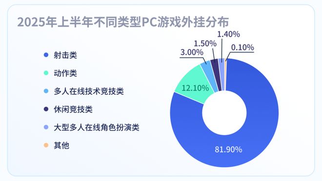 2025年游戏安全洞察报告:PC端及手游外挂数增长情况