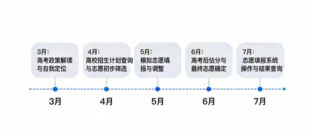 2026高考家长注意！3月到7月，志愿填报步步要盯紧