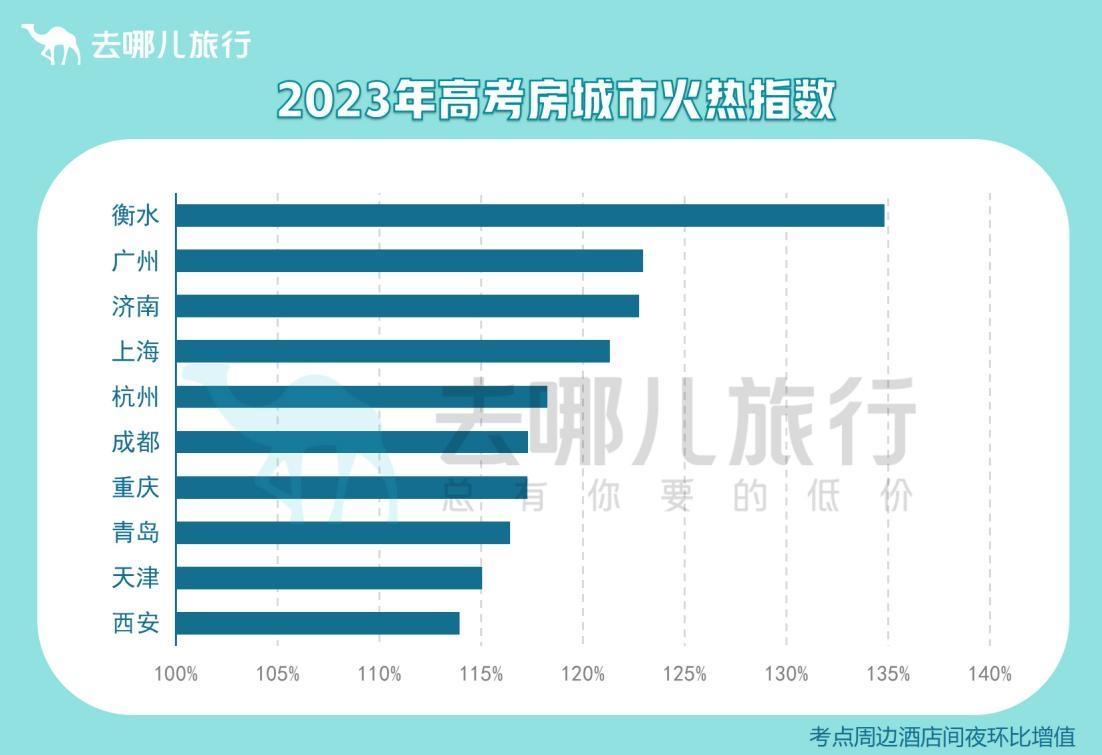 2023 年高考临近，考点周边酒店预订迎高峰，这些情况需知晓