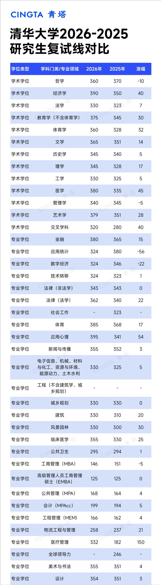 2026 年考研国家线公布后，各高校分数线上涨情况分析