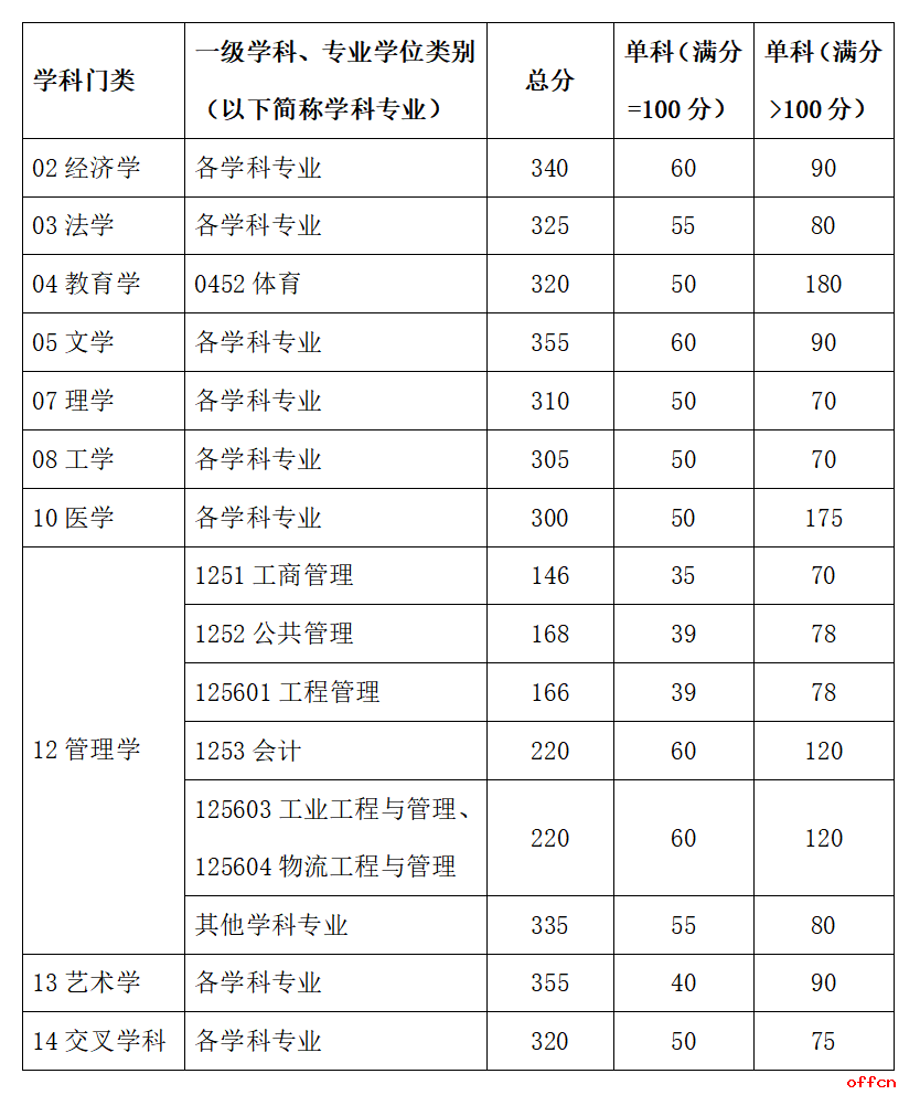 2026年华南理工大学硕士学位复试成绩