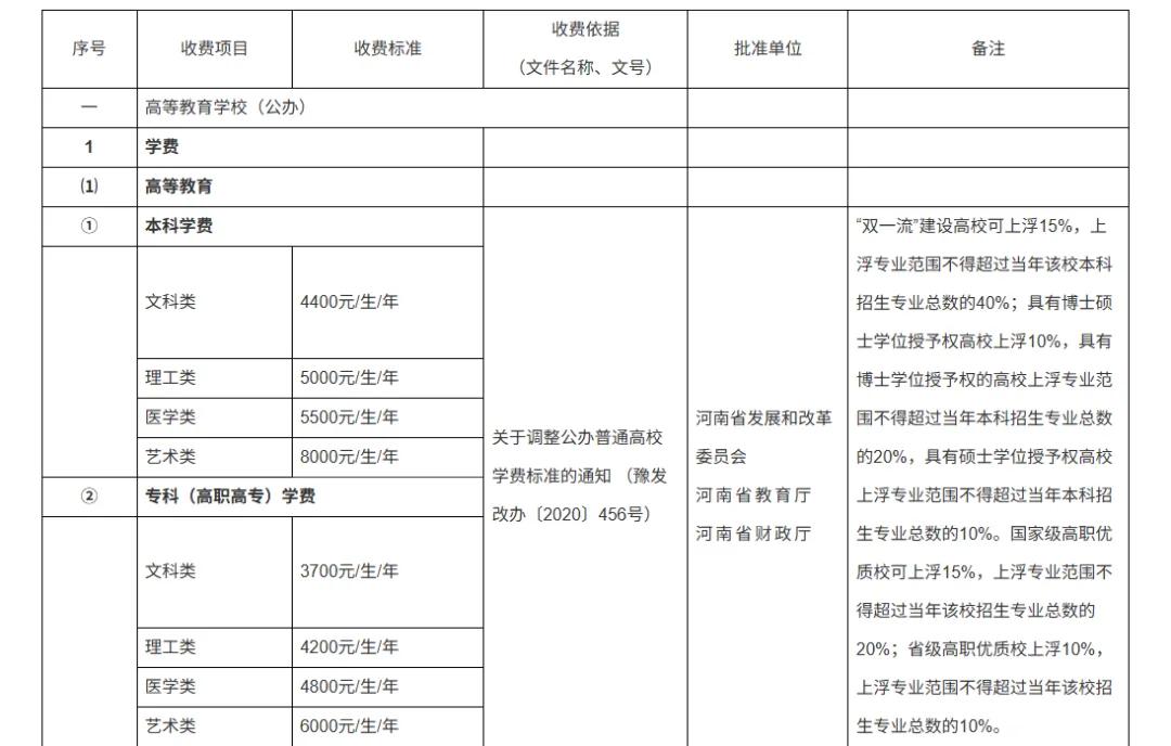 河南大学学费大幅上涨,学历贬值为何学费升值遭热议?