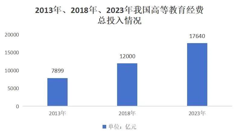 河南大学学费大幅上涨,学历贬值为何学费升值遭热议?