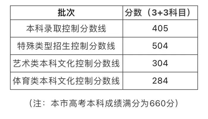 2023年多地高考分数线公布,速看北京、上海、广东等地具体分数