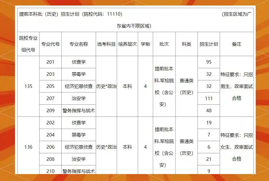 新高考12种选科组合登场,单科热度悬殊,有人为圆警校梦冒险转科