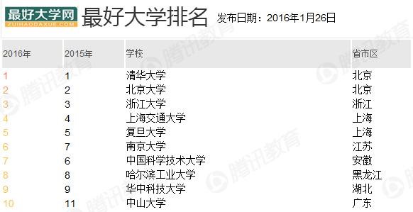 2016年中国最好大学排名发布，清华北大浙大位列前三