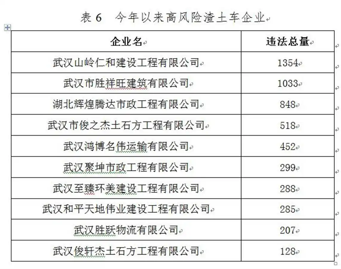 武汉曝光违章高发行业企业名单,督促落实交通安全责任