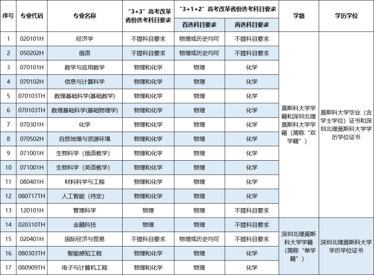 重庆高三生注意:6所大学2026综合评价招生开始报名