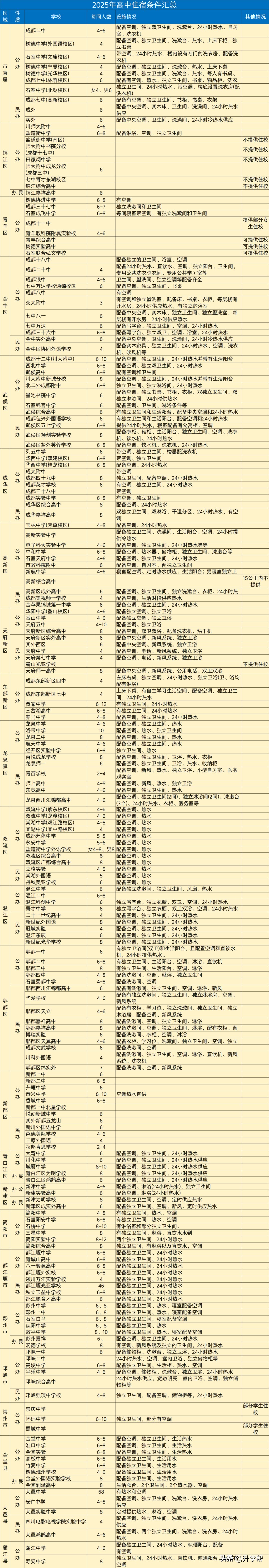 成都高考住宿参考:200所高中名单及条件