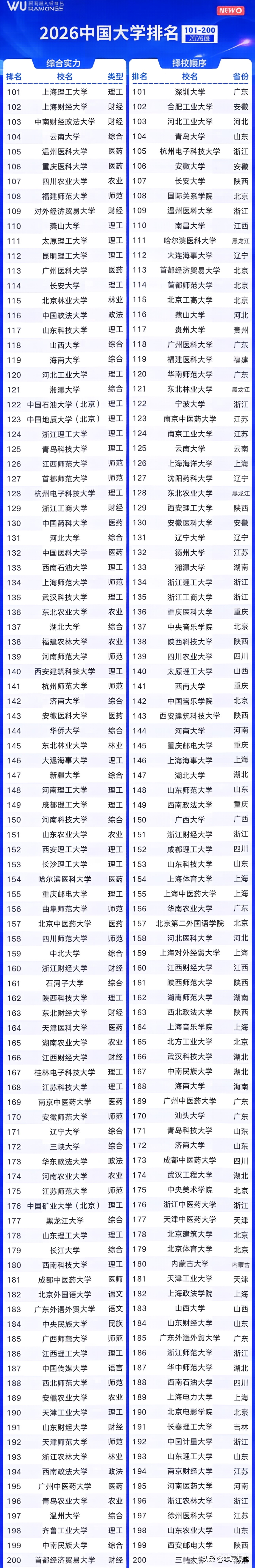2026大学排名出炉:郑大冲进前20,深大成双非黑马